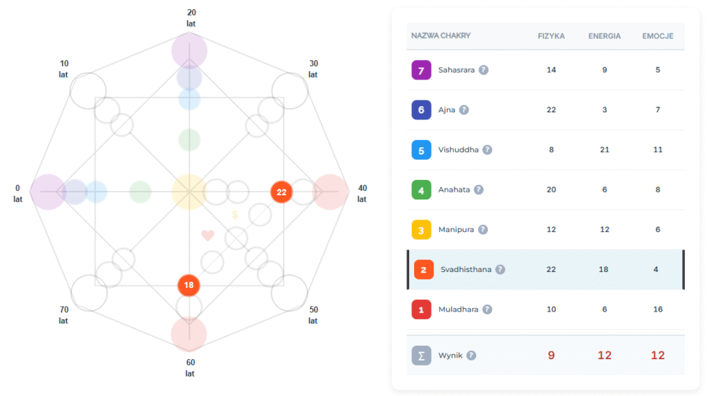 Svadhisthana - czakra